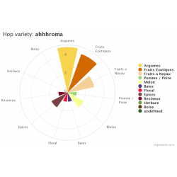 ahhhroma hop